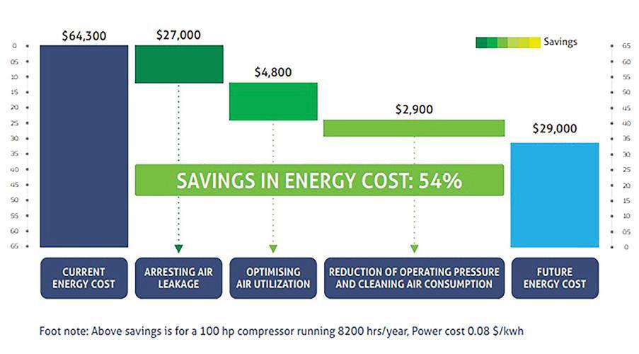 Summary air audit report