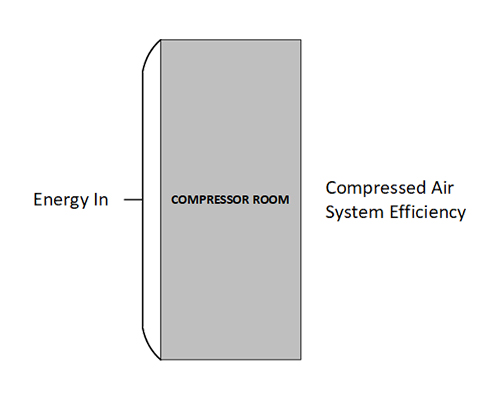 compressed air efficiency