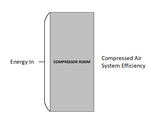 Compressed Air Audits and compressor maintenance | Pattons compressed air efficiency