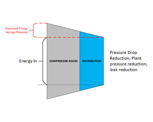 Compressed Air Audits and compressor maintenance | Pattons compressor room audit