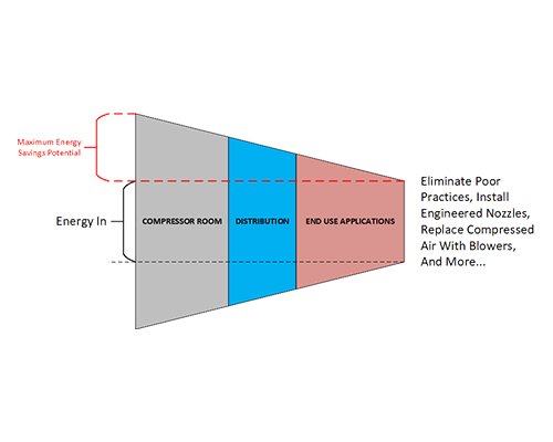 Compressed Air Audits and compressor maintenance | Pattons supply side audit