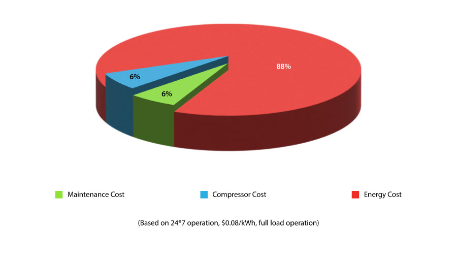 Compressor life cycle cost breakdown
