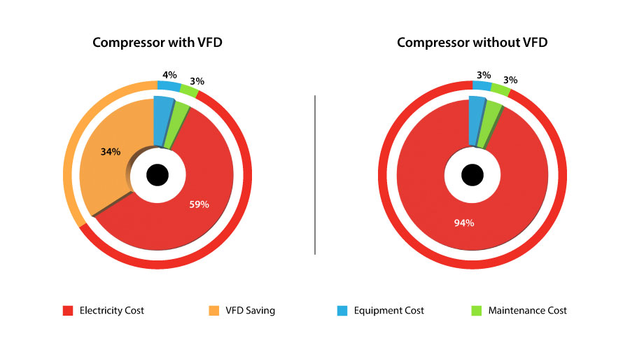 Benefits of a VFD